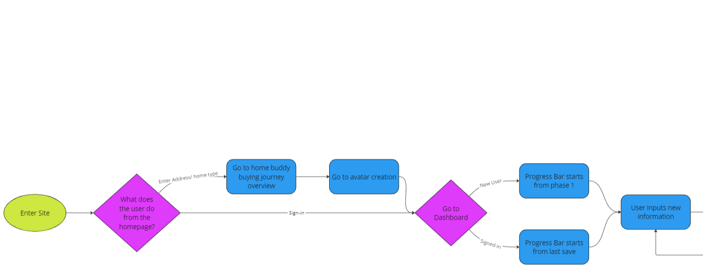 Flow diagram 1