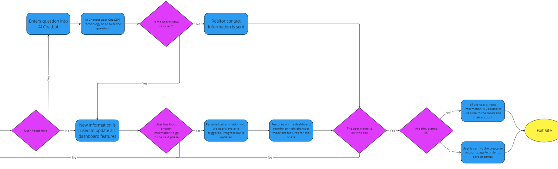Flow diagram 2